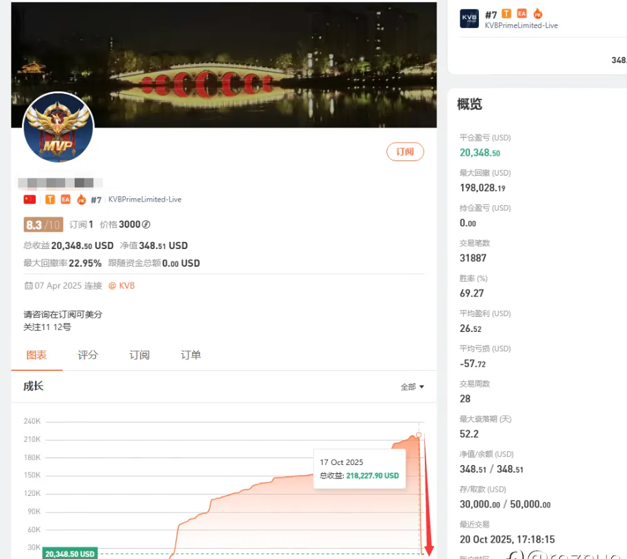 社区某交易大神交易28周，入3万刀出5万刀利润回撤近20万刀